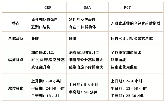 炎癥檢測中的CRP、SAA和PCT三者有什么區別？